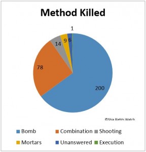 Shia_Rights_Watch_Method_Killed