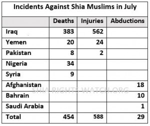 Shia Rights Wacth Incidents against Shia Muslim in July