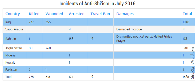 Shia Rights Watch_July Antishiism