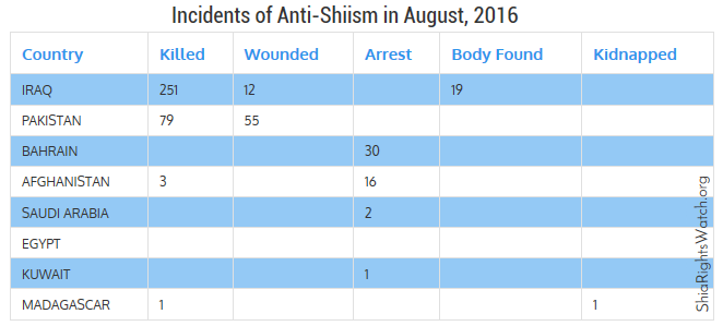 Shia Rights Watch_Incidents of Anti-Shiism in August, 2016