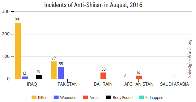 Shia Rights Watch_Incidents of Anti-Shiism in August, 2016