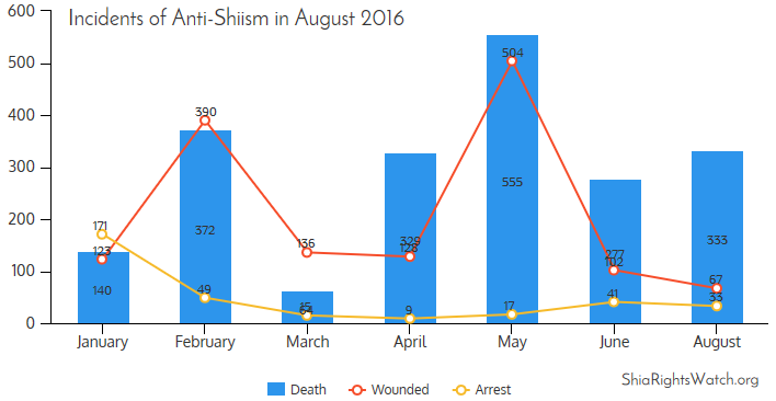 Shia Rights Watch_Incidents of Anti-Shiism in August, 2016_1