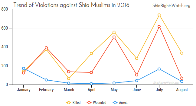 Shia Rights Watch_Trend of Violations against Shia Muslims in 2016