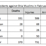 ShiaRightsWatch.org_February_2