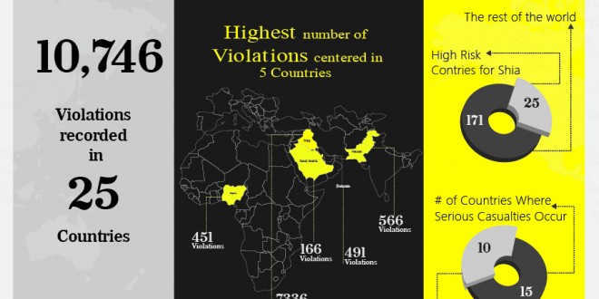 Infographic_Shia Rights Watch_2015Report