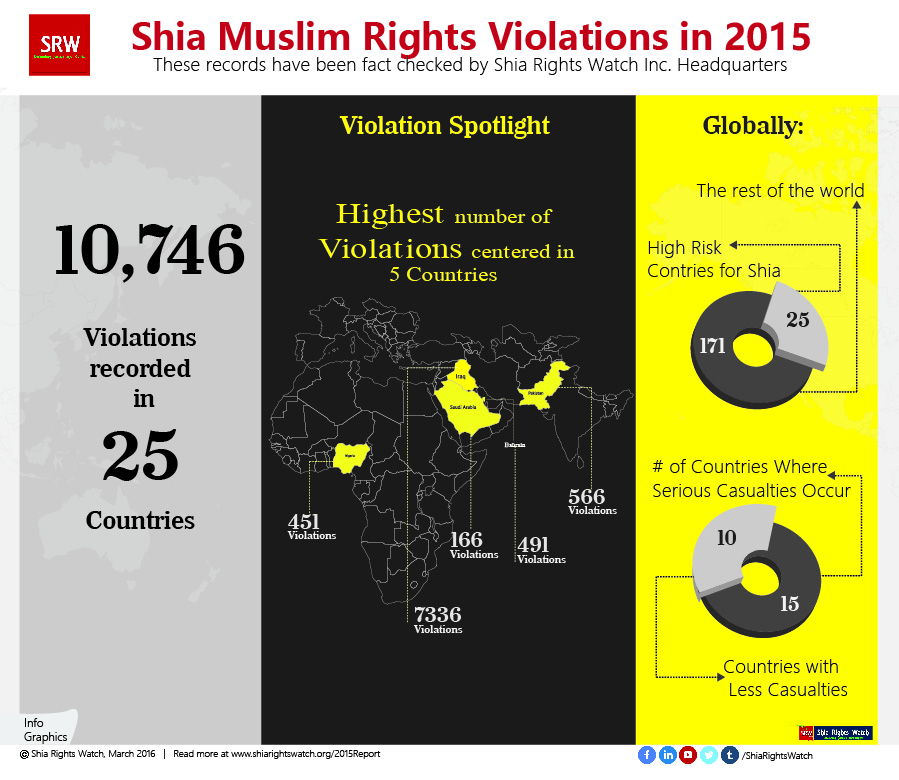 Infographic_Shia Rights Watch_2015Report