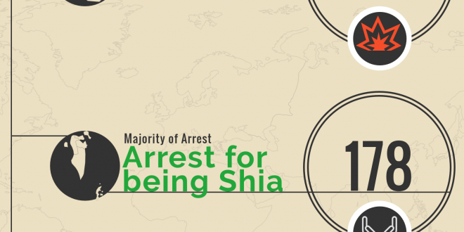 Shia Rights Watch_Incidents of Anti-Shi’ism in July 2016
