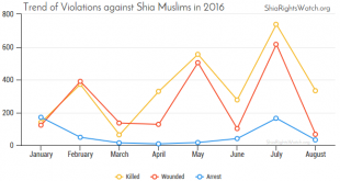 Shia Rights Watch_Trend of Violations against Shia Muslims in 2016