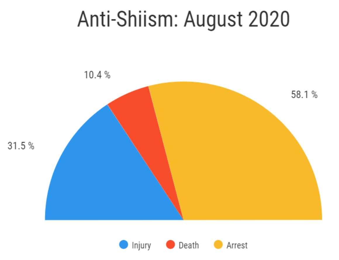 shia rights watch_Antishiism August 2020